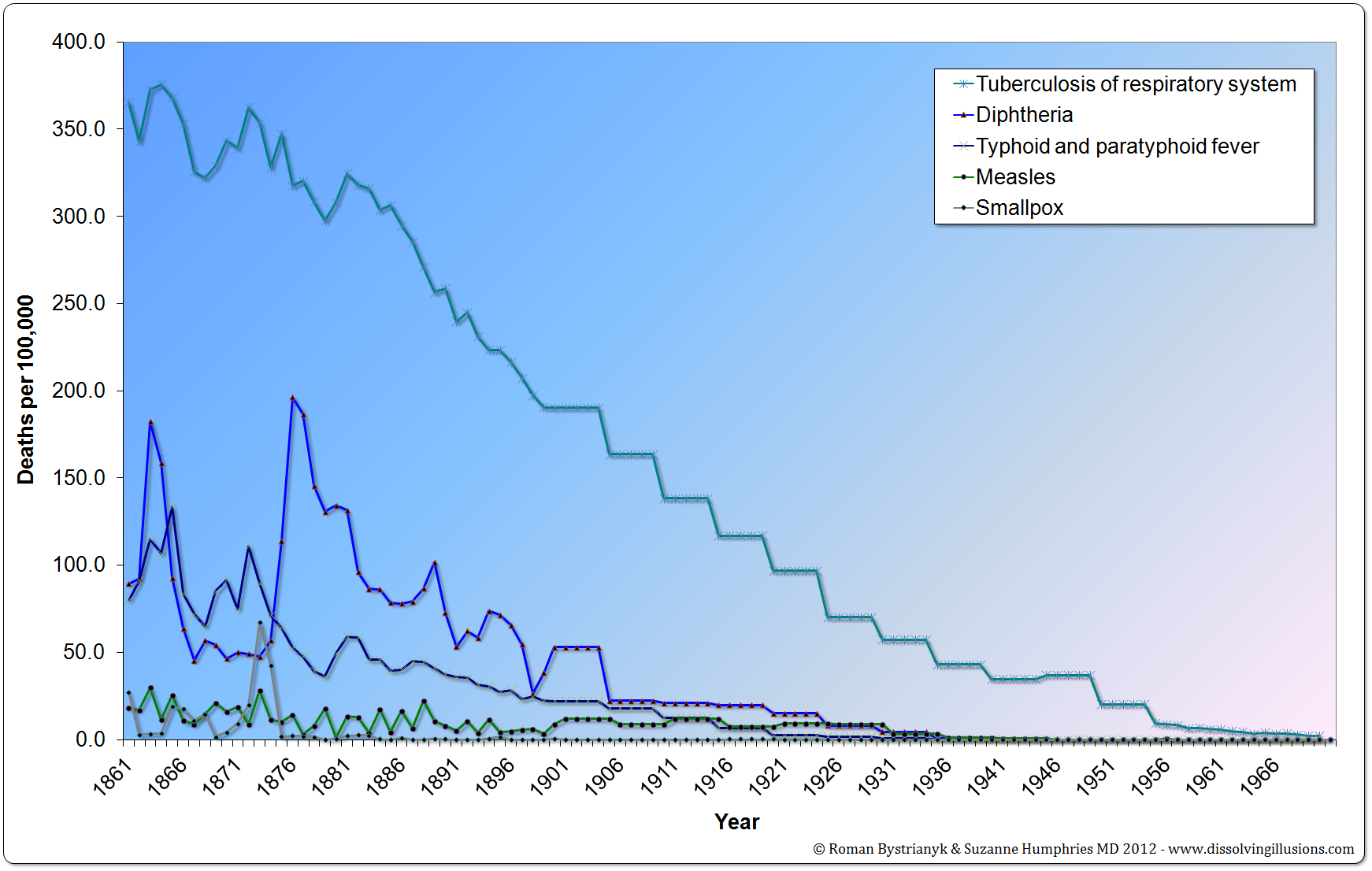 Massachusetts mortality rates 1861-1970 (there was no widespread use of a vaccine for typhoid)