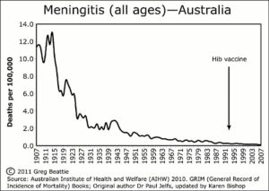 Meningitis all ages in Australia, 1907 to 2007