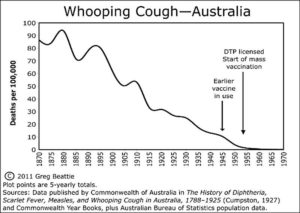Whooping cough (pertussis) mortality Australia 1870 to 1970