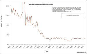 US influenza and pneumonia mortality rates 1900 to 2002, vaccine was introduced early 1970s