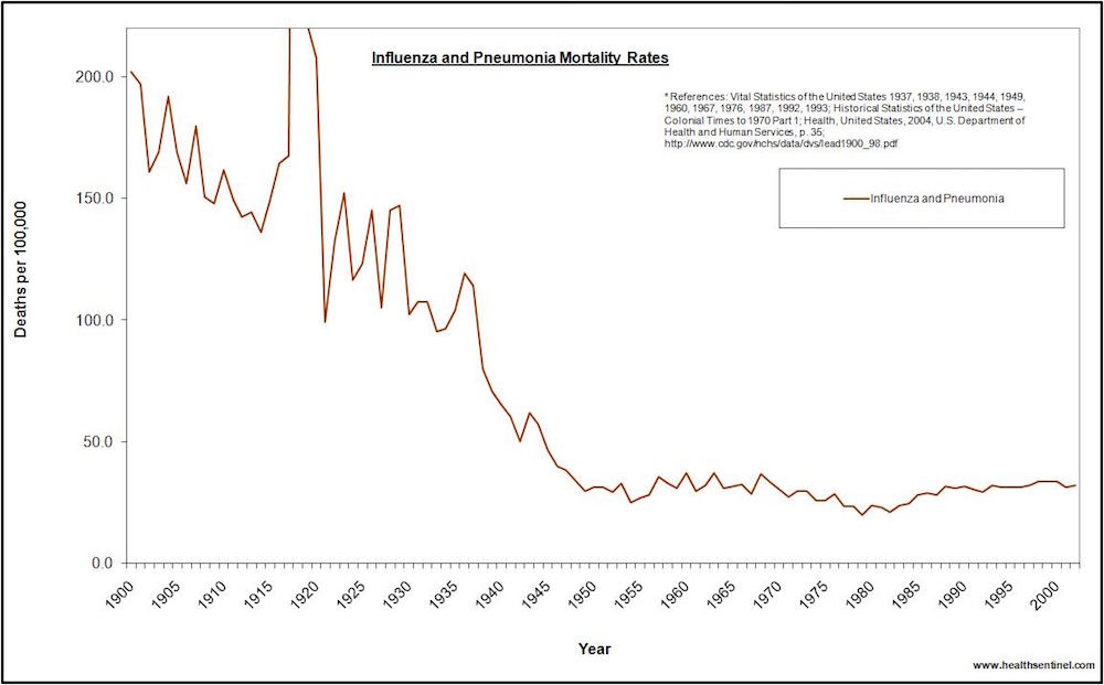 US influenza and pneumonia mortality rates 1900 to 2002, vaccination was introduced early 1970s