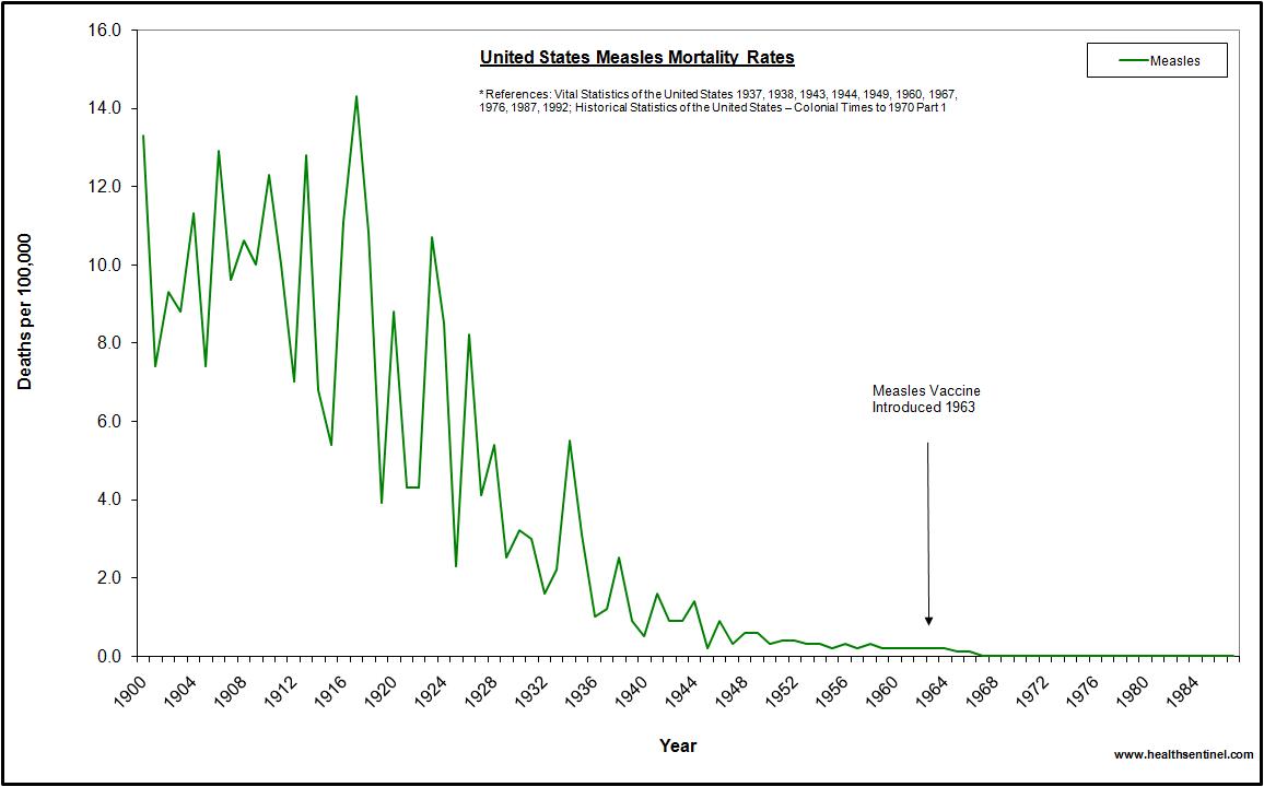 US measles mortality 1900 to 1988