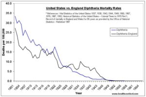 Diphtheria mortality, UK vs USA