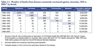 Table 1.1 Diseases in Australia