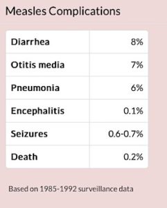 complications rates measles