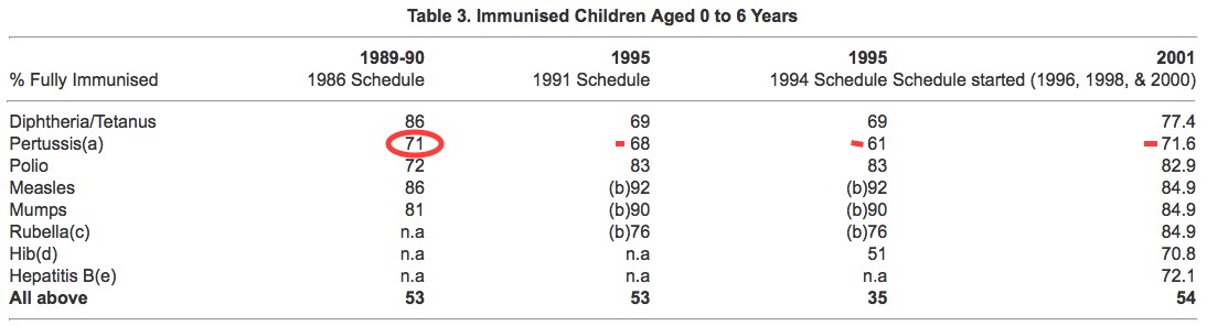 percent immunised 1991 Australia