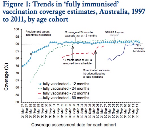 percent vaccinated 1997 to 2011 Australia