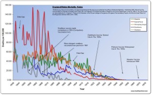 Enland and Wales mortality for measles, scarlet fever, whooping cough (pertussis), diphtheria and smallpox (there was no vaccine for scarlet fever)