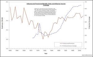 US influenza and pneumonia mortality rates 1960 to 2002, with vaccine coverage